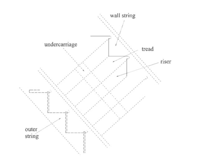 terminology for steps